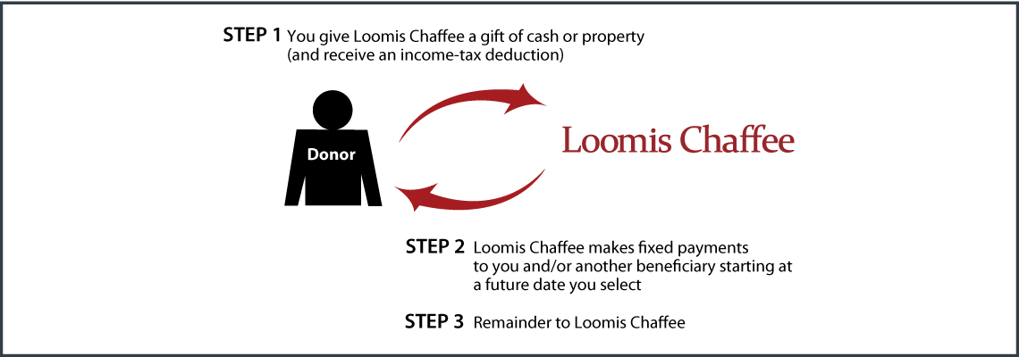 Deferred-Payment Charitable Gift Annuity Thumbnail