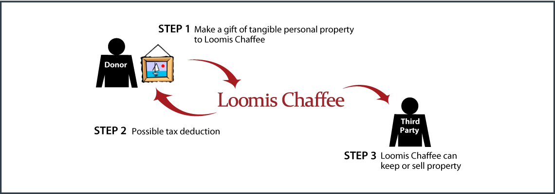 Tangible Personal Property Diagram. Description of image is listed below.