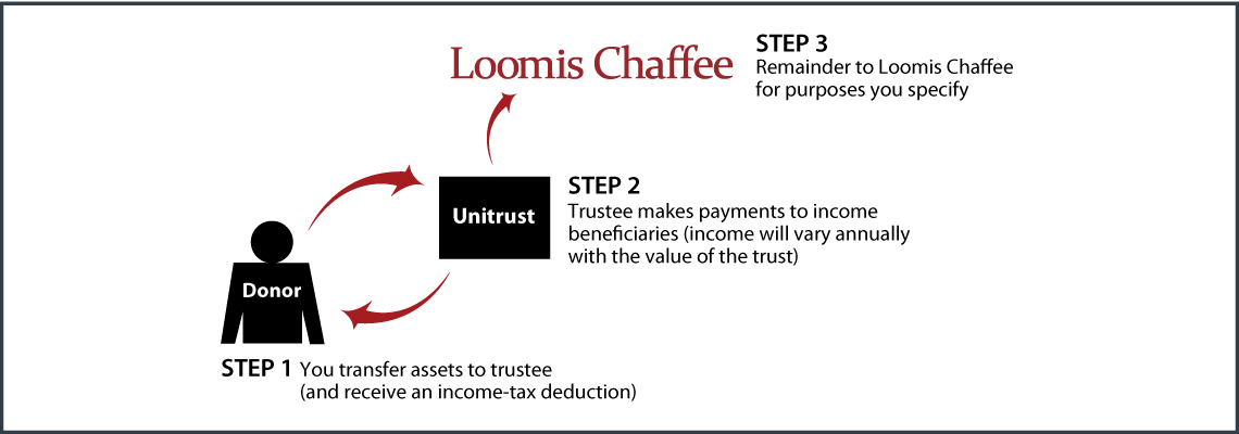 Charitable Remainder Unitrust Thumbnail