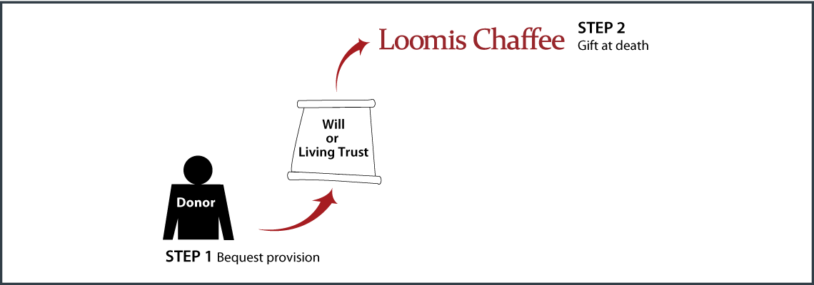 Gifts by Will Diagram. Description of image is listed below.