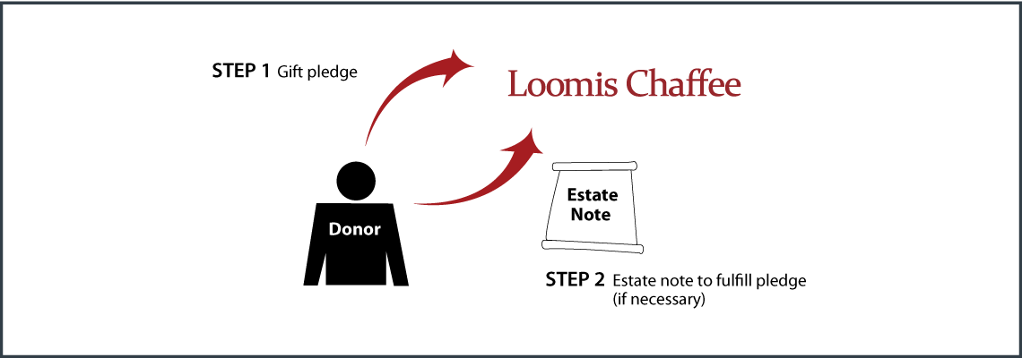 Gifts by Estate Note Diagram. Description of image is listed below.